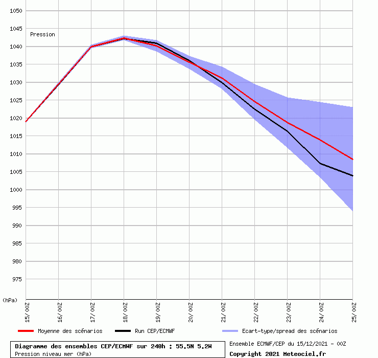 Diagramme ensemble ECMWF/CEP