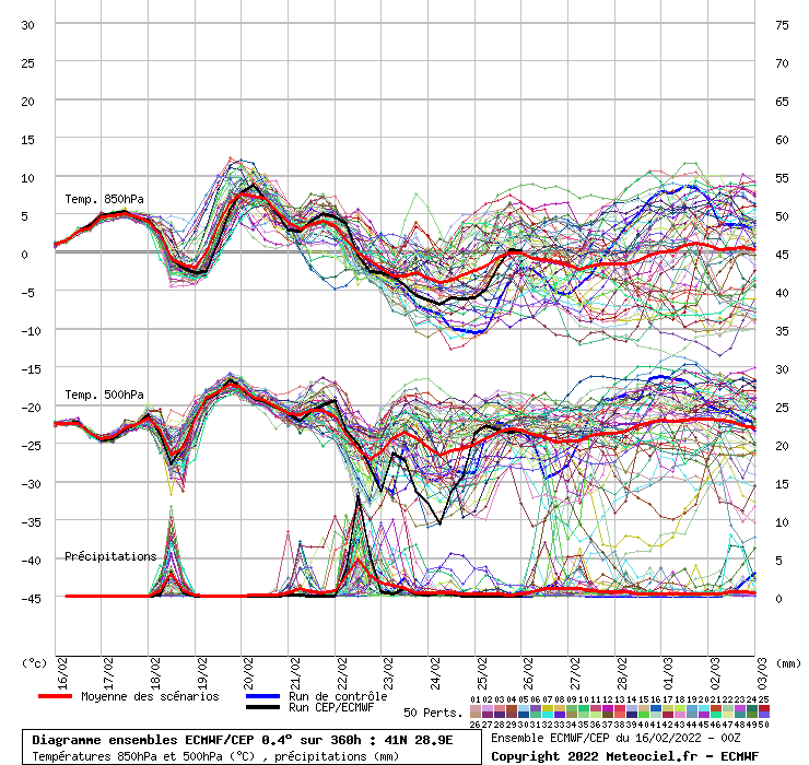 Diagramme ensemble ECMWF/CEP