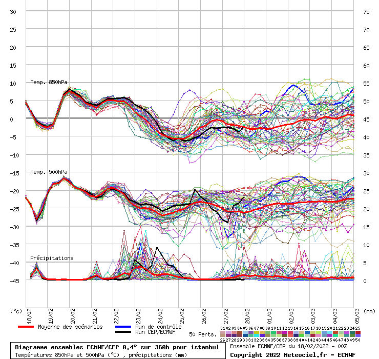 Diagramme ensemble ECMWF/CEP