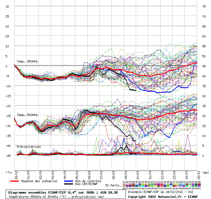 Diagramme ensemble ECMWF/CEP