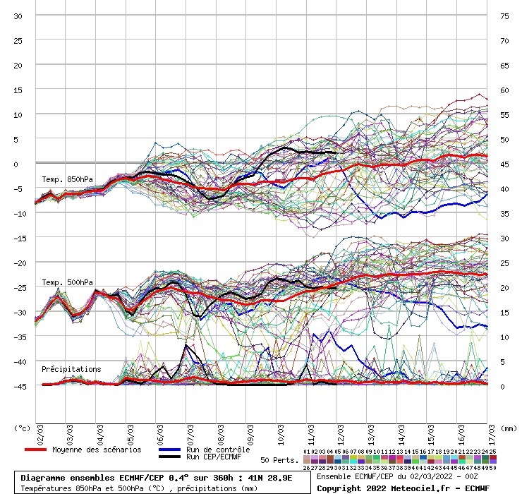 Diagramme ensemble ECMWF/CEP
