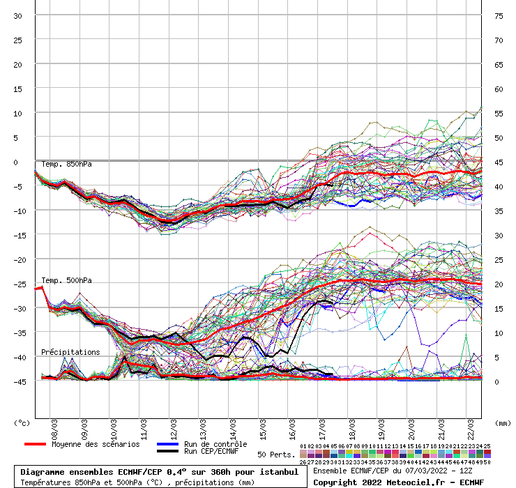 Diagramme ensemble ECMWF/CEP