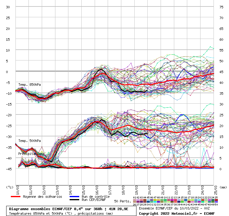 Diagramme ensemble ECMWF/CEP
