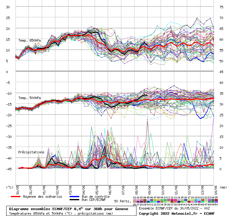 Diagramme ensemble ECMWF/CEP