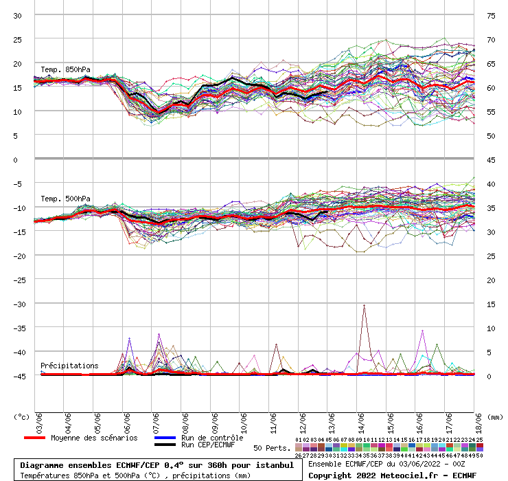 Diagramme ensemble ECMWF/CEP