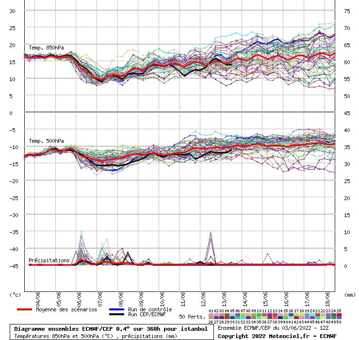Diagramme ensemble ECMWF/CEP