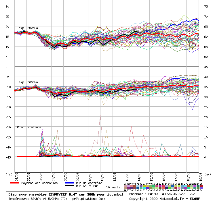 Diagramme ensemble ECMWF/CEP