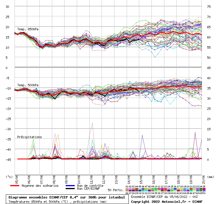 Diagramme ensemble ECMWF/CEP
