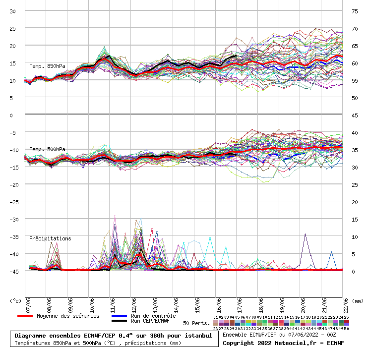 Diagramme ensemble ECMWF/CEP