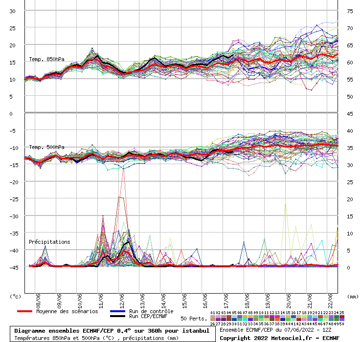 Diagramme ensemble ECMWF/CEP