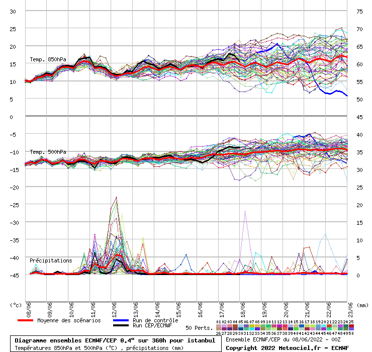 Diagramme ensemble ECMWF/CEP