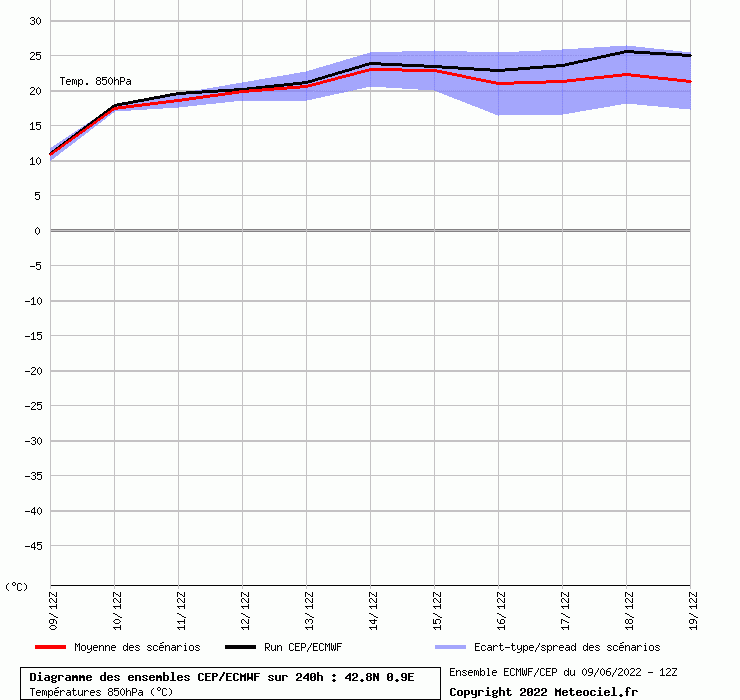 Diagramme ensemble ECMWF/CEP