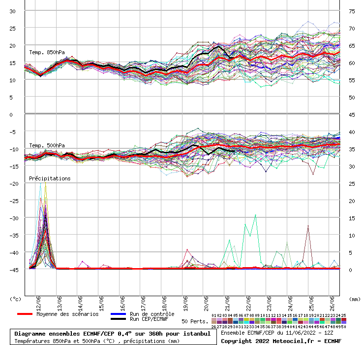 Diagramme ensemble ECMWF/CEP