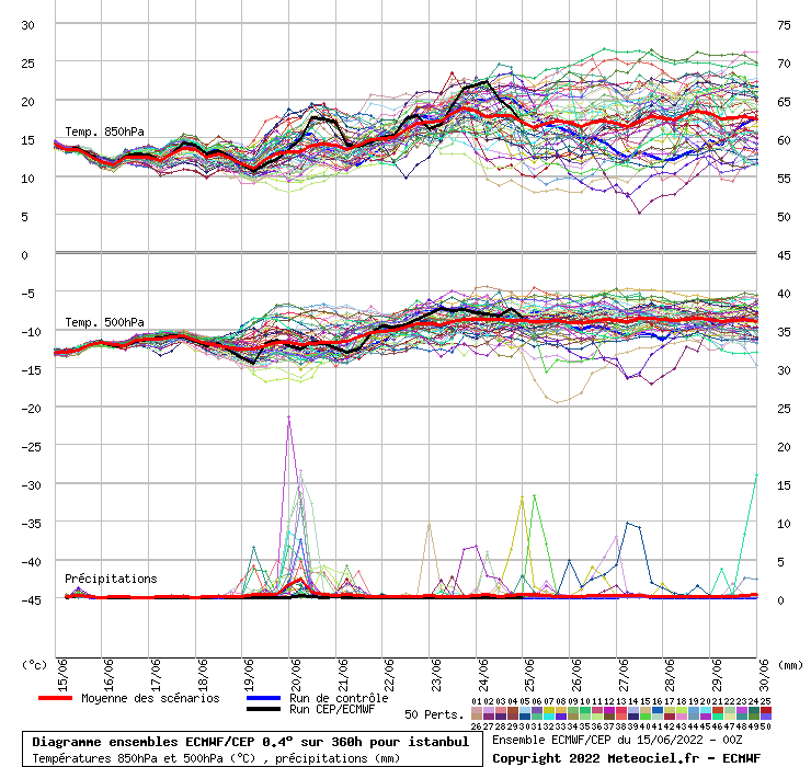 Diagramme ensemble ECMWF/CEP