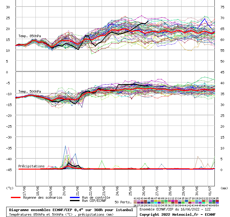 Diagramme ensemble ECMWF/CEP