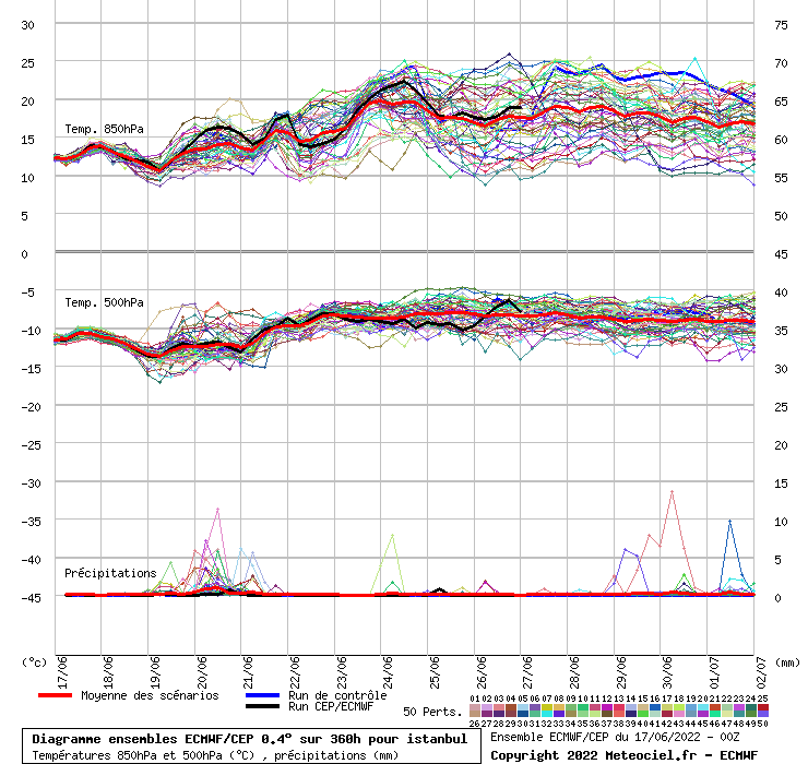 Diagramme ensemble ECMWF/CEP
