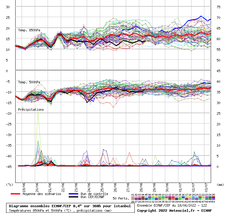 Diagramme ensemble ECMWF/CEP