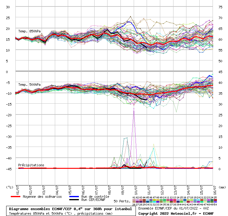 Diagramme ensemble ECMWF/CEP