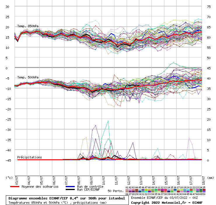 Diagramme ensemble ECMWF/CEP