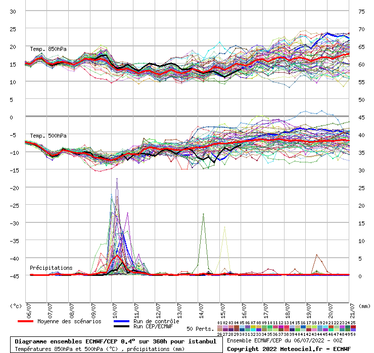 Diagramme ensemble ECMWF/CEP