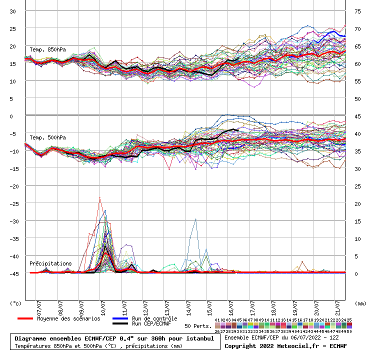 Diagramme ensemble ECMWF/CEP