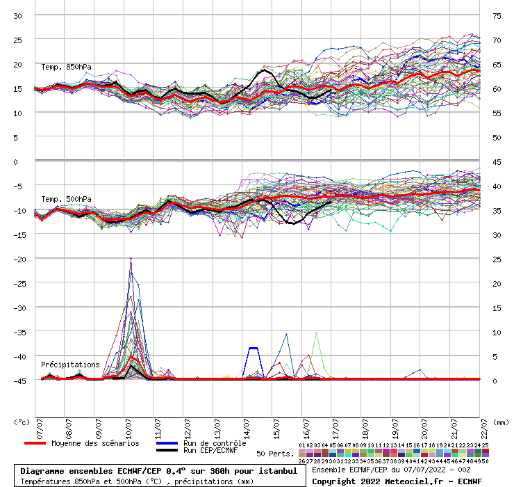 Diagramme ensemble ECMWF/CEP