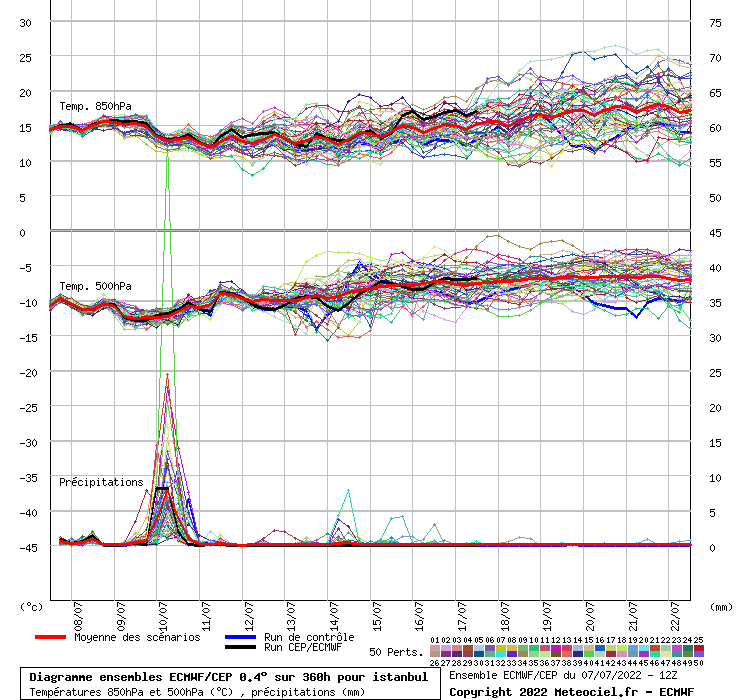 Diagramme ensemble ECMWF/CEP