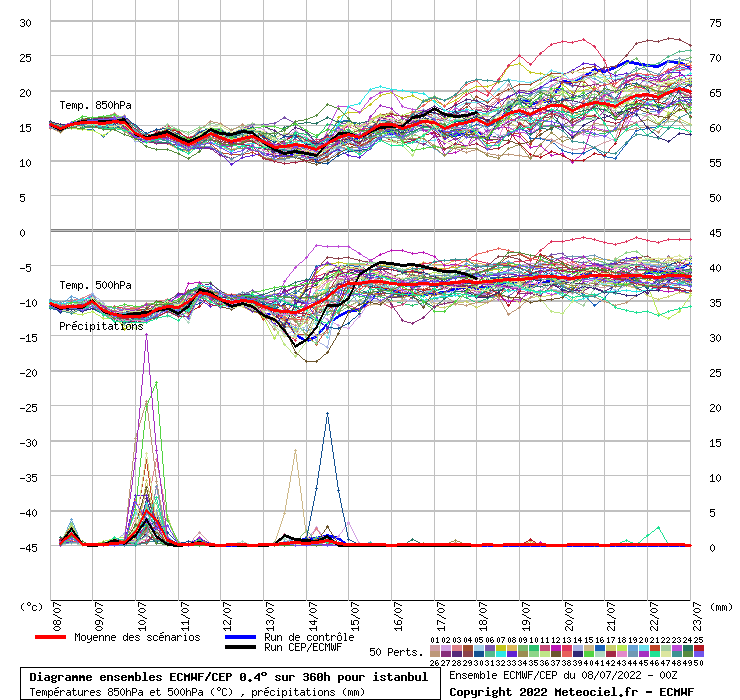 Diagramme ensemble ECMWF/CEP