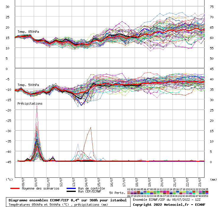 Diagramme ensemble ECMWF/CEP
