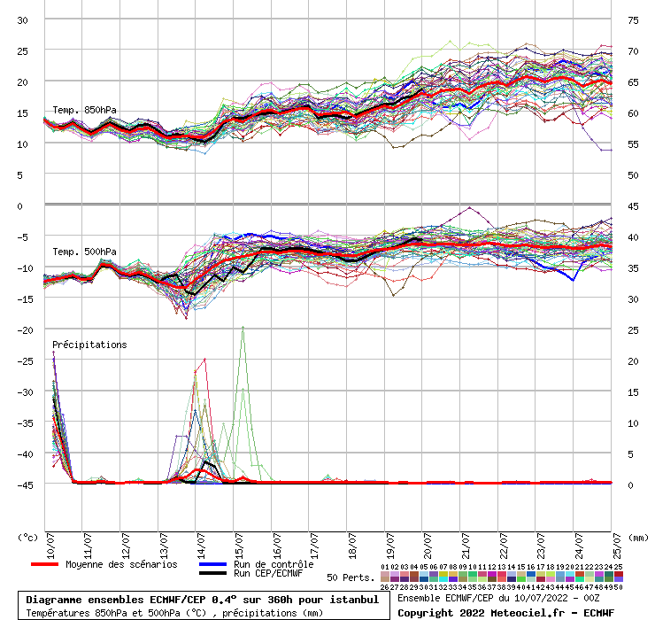 Diagramme ensemble ECMWF/CEP