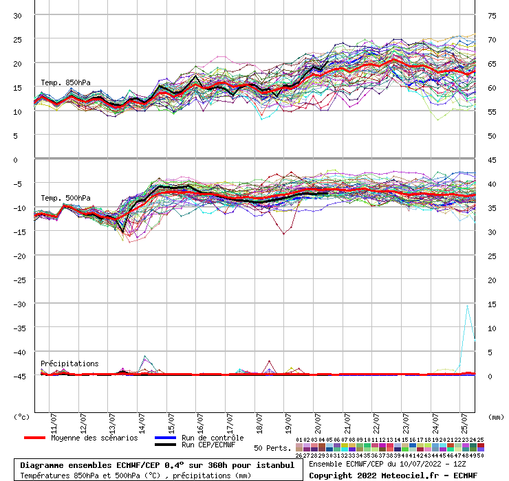 Diagramme ensemble ECMWF/CEP