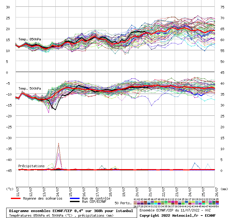 Diagramme ensemble ECMWF/CEP