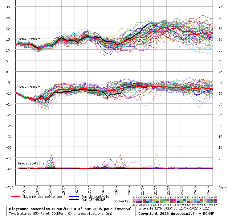 Diagramme ensemble ECMWF/CEP