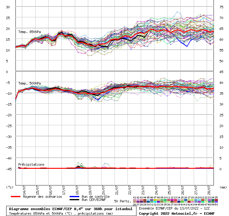 Diagramme ensemble ECMWF/CEP
