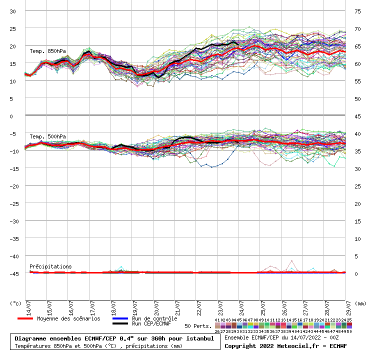 Diagramme ensemble ECMWF/CEP