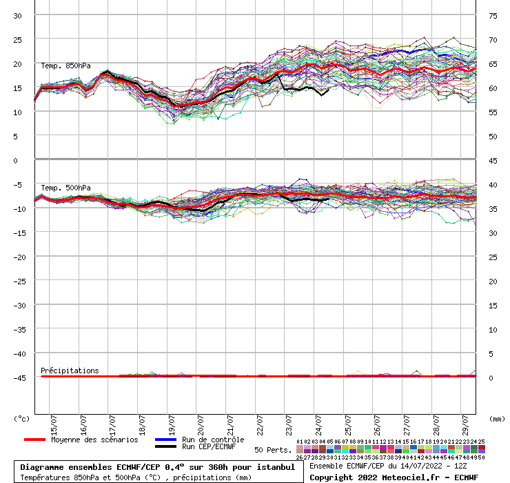 Diagramme ensemble ECMWF/CEP
