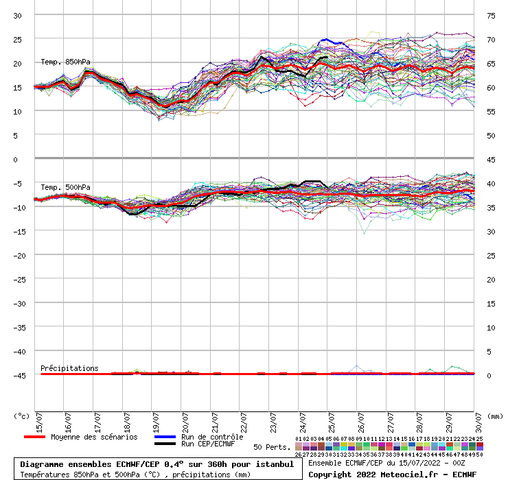 Diagramme ensemble ECMWF/CEP