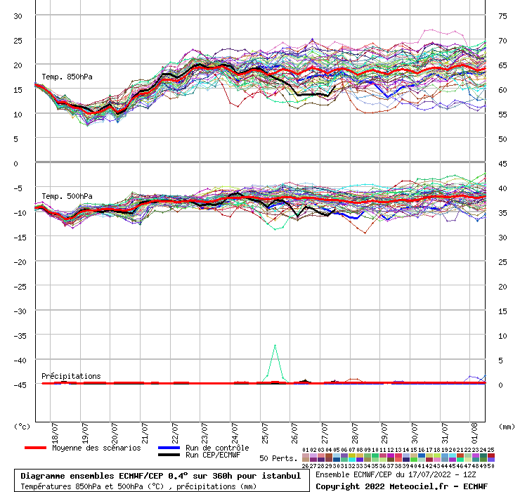 Diagramme ensemble ECMWF/CEP