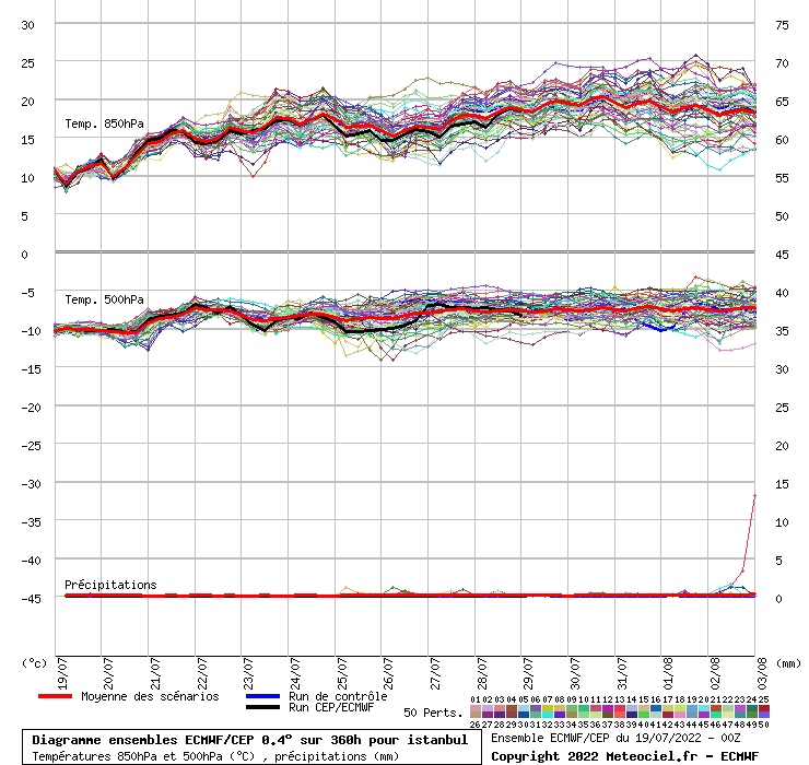 Diagramme ensemble ECMWF/CEP