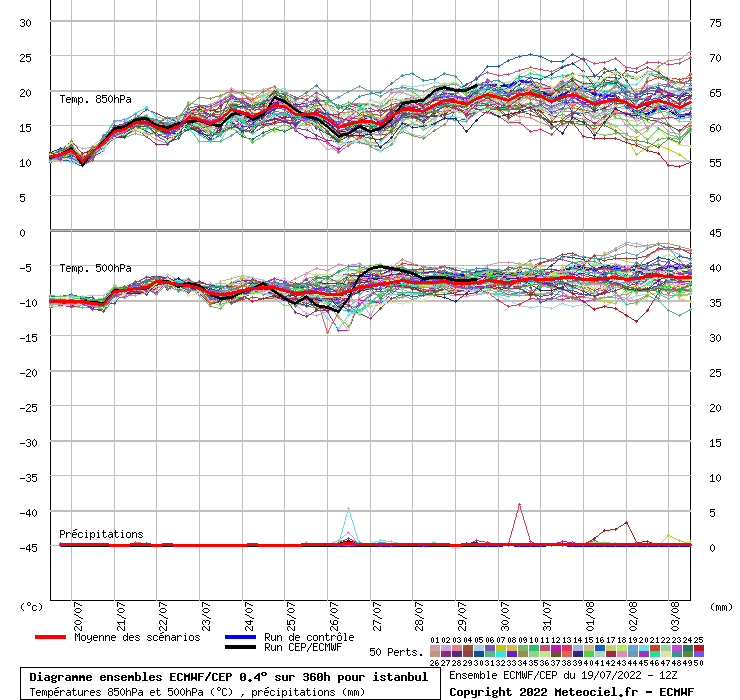Diagramme ensemble ECMWF/CEP