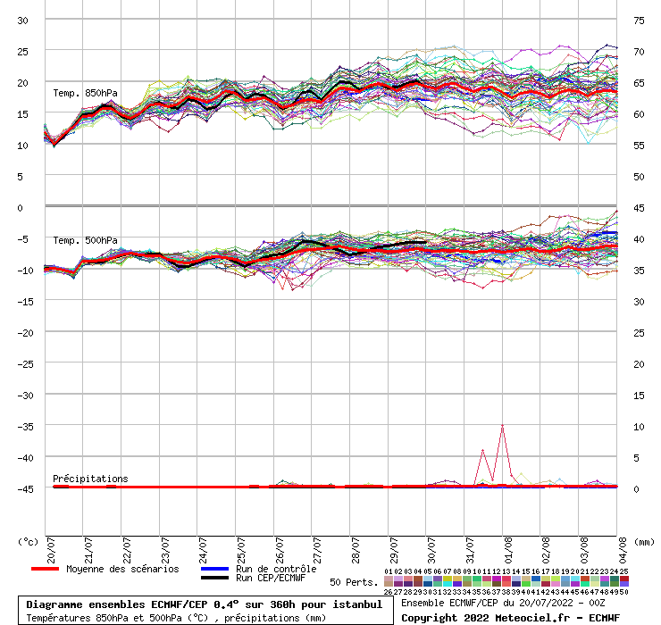 Diagramme ensemble ECMWF/CEP