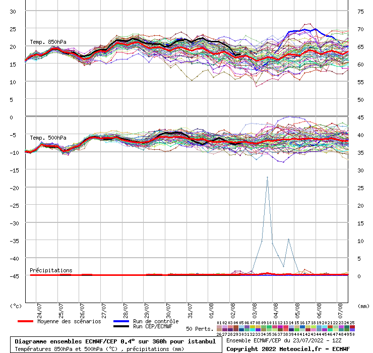 Diagramme ensemble ECMWF/CEP
