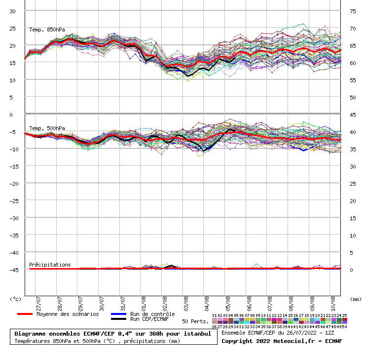 Diagramme ensemble ECMWF/CEP