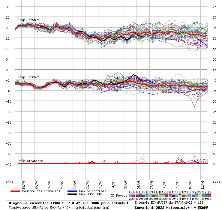 Diagramme ensemble ECMWF/CEP