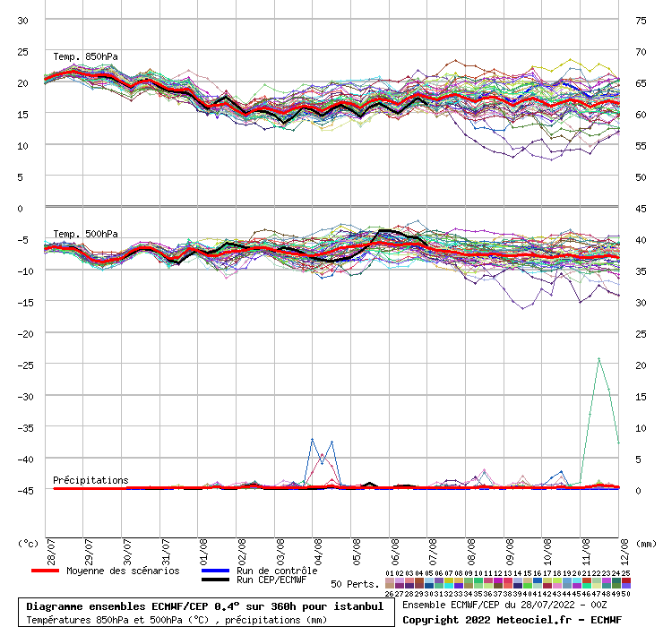 Diagramme ensemble ECMWF/CEP