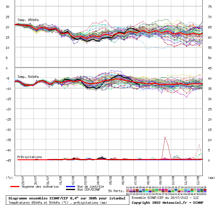 Diagramme ensemble ECMWF/CEP