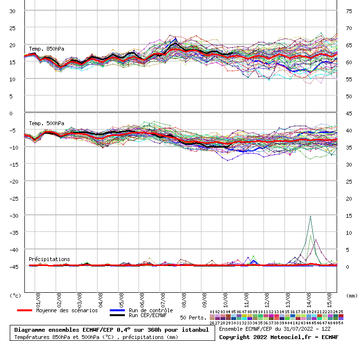 Diagramme ensemble ECMWF/CEP