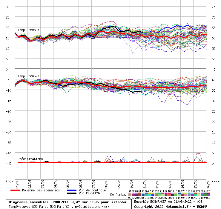 Diagramme ensemble ECMWF/CEP