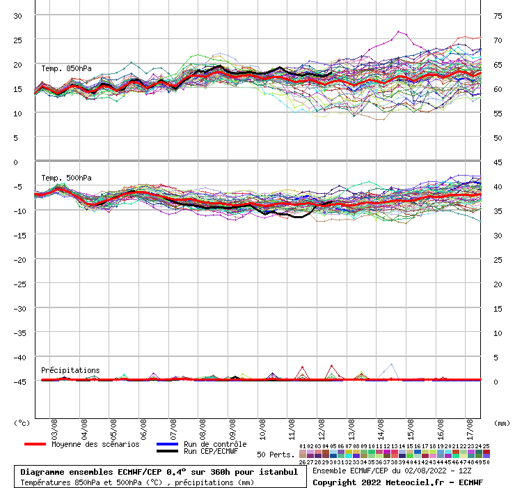 Diagramme ensemble ECMWF/CEP