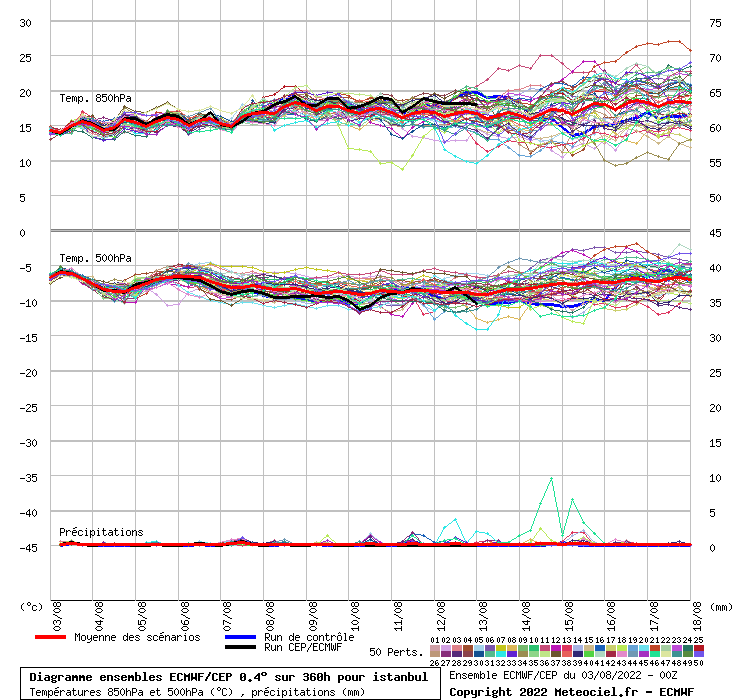 Diagramme ensemble ECMWF/CEP